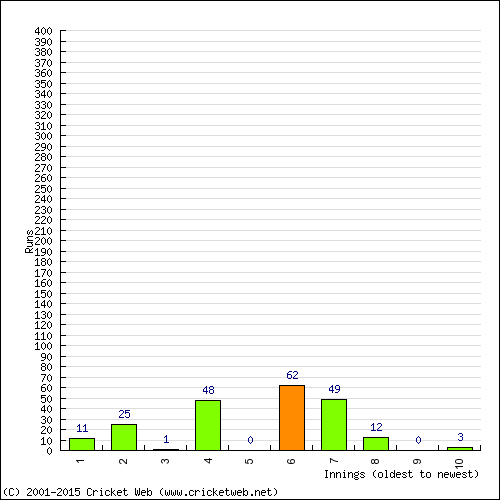 Batting Recent Scores