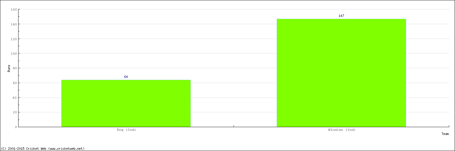 Runs by Country