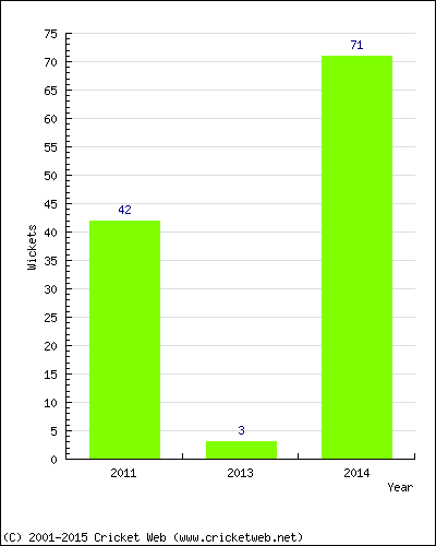 Runs by Year