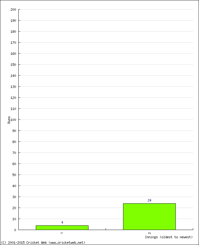 Batting Performance Innings by Innings - Away