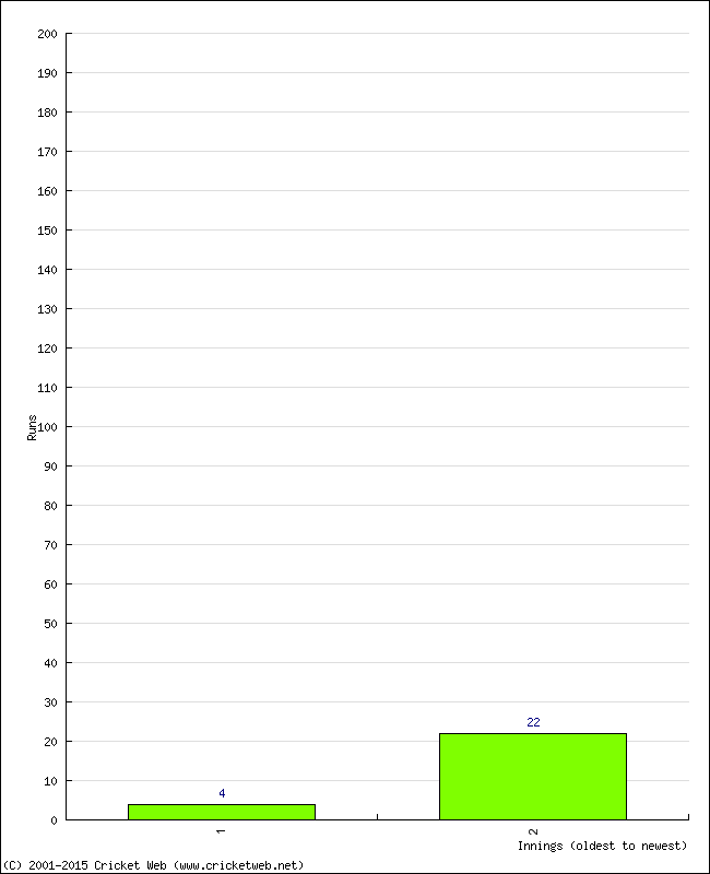 Batting Performance Innings by Innings