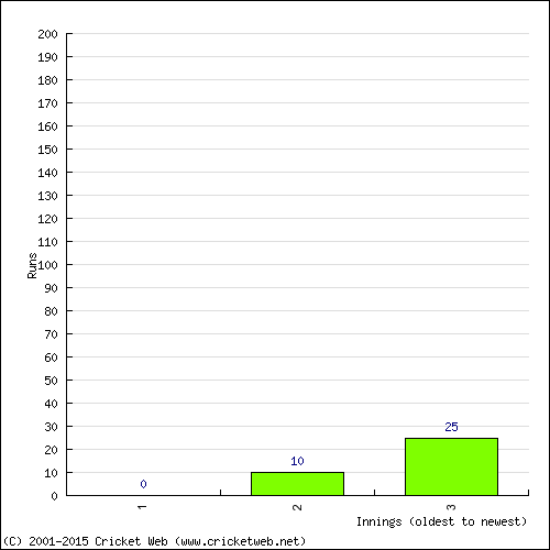 Batting Recent Scores