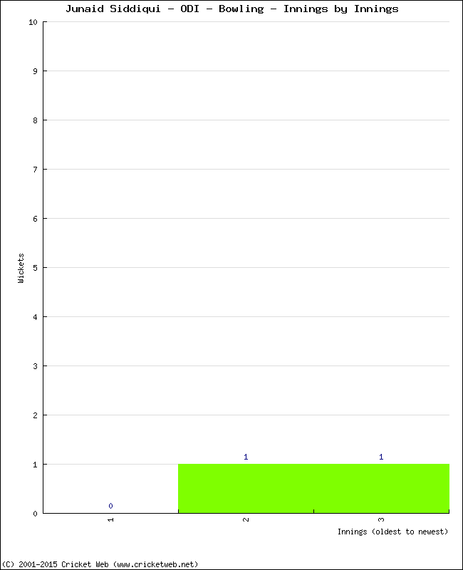 Bowling Performance Innings by Innings