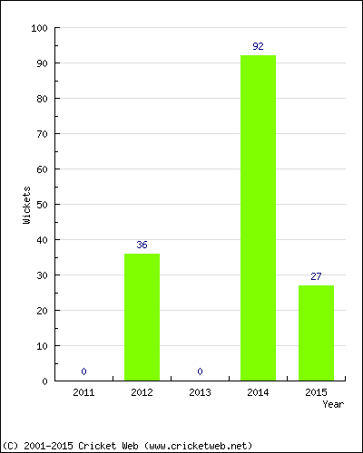 Runs by Year