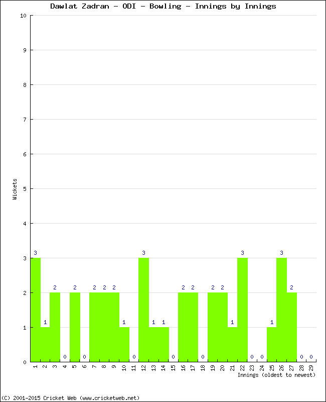 Bowling Performance Innings by Innings