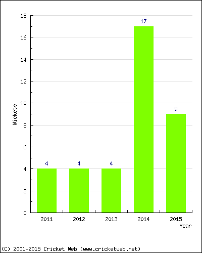 Wickets by Year