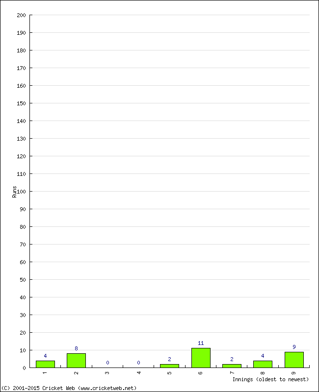 Batting Performance Innings by Innings - Home