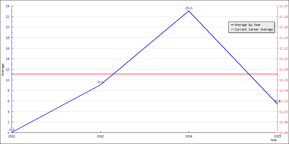 Batting Average by Year