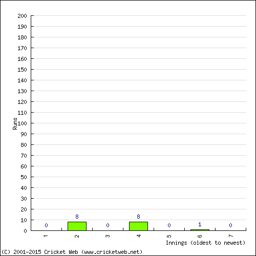 Batting Recent Scores