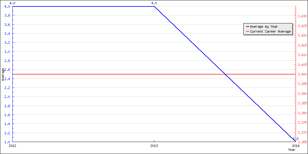 Batting Average by Year