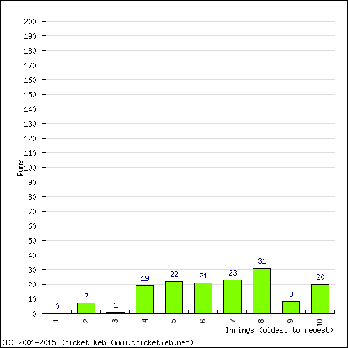 Batting Recent Scores