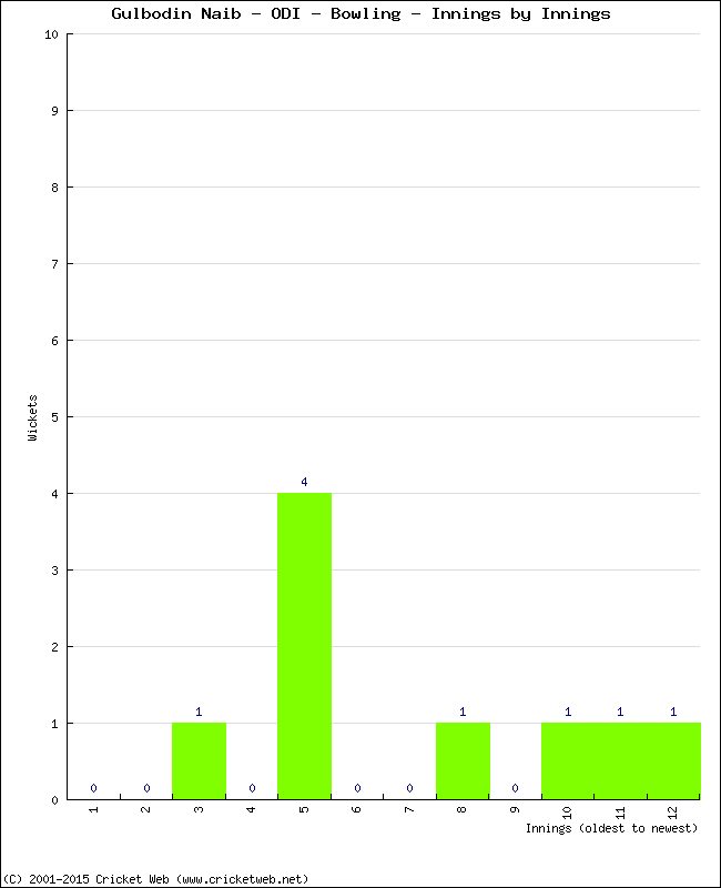 Bowling Performance Innings by Innings