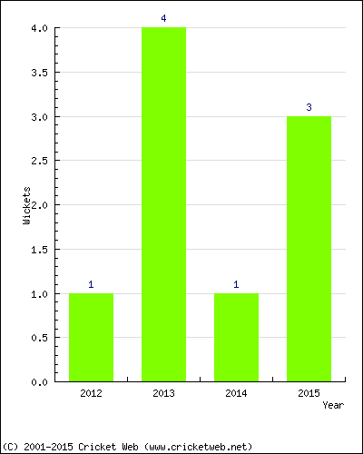 Wickets by Year