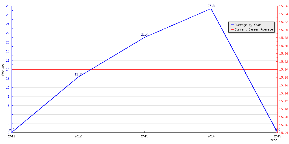 Batting Average by Year