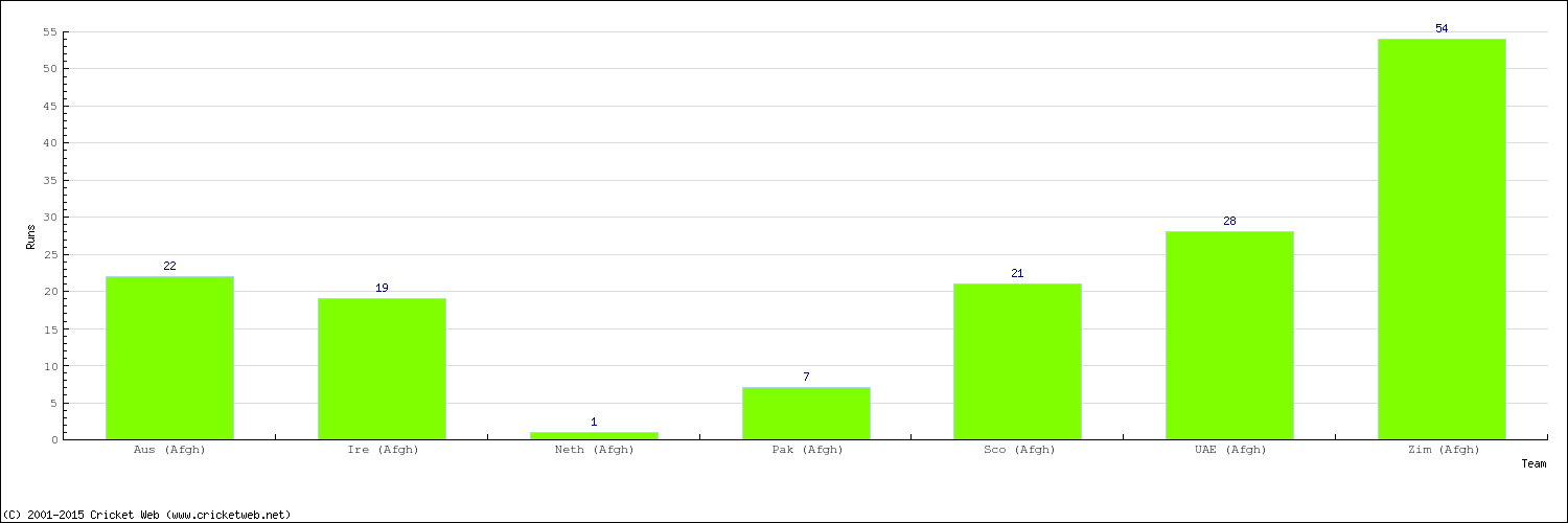 Runs by Country