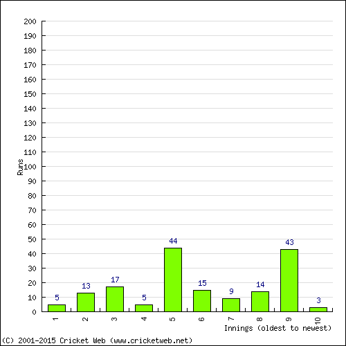 Batting Recent Scores