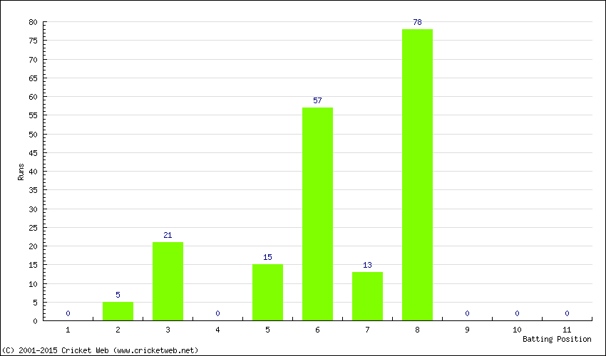 Runs by Batting Position