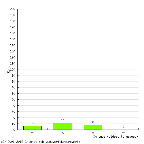 Batting Recent Scores