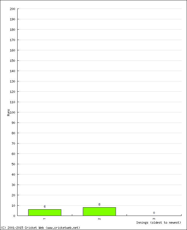 Batting Performance Innings by Innings - Home