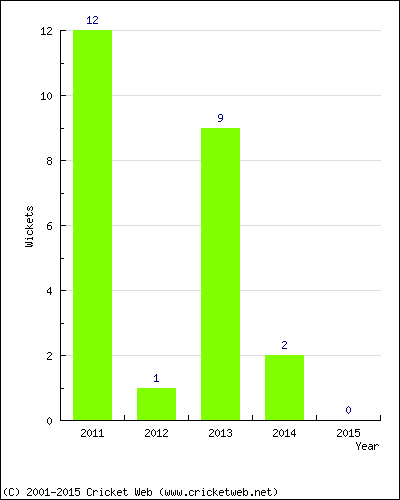 Wickets by Year