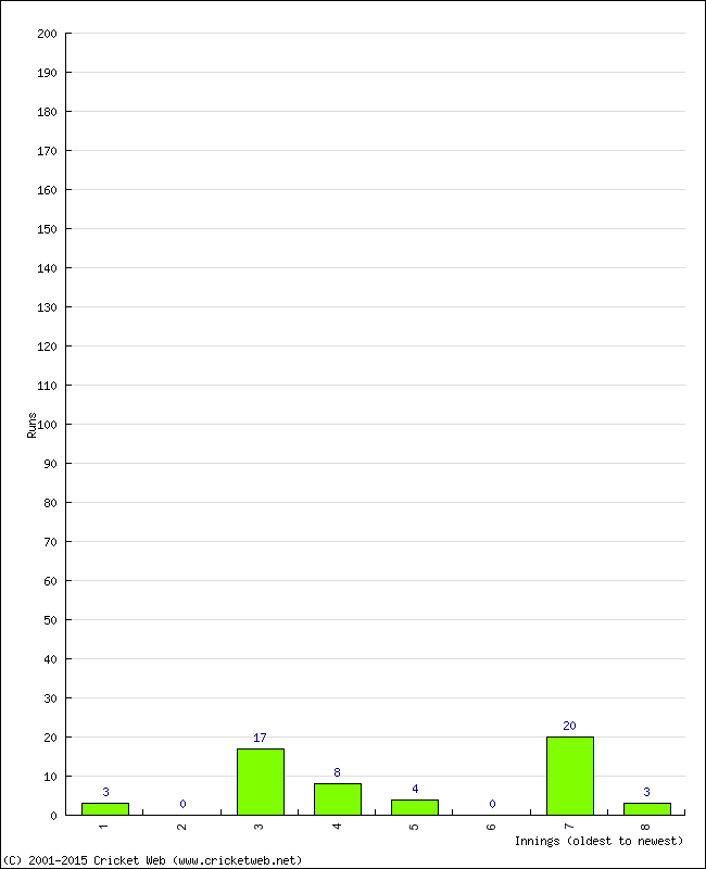 Batting Performance Innings by Innings - Home