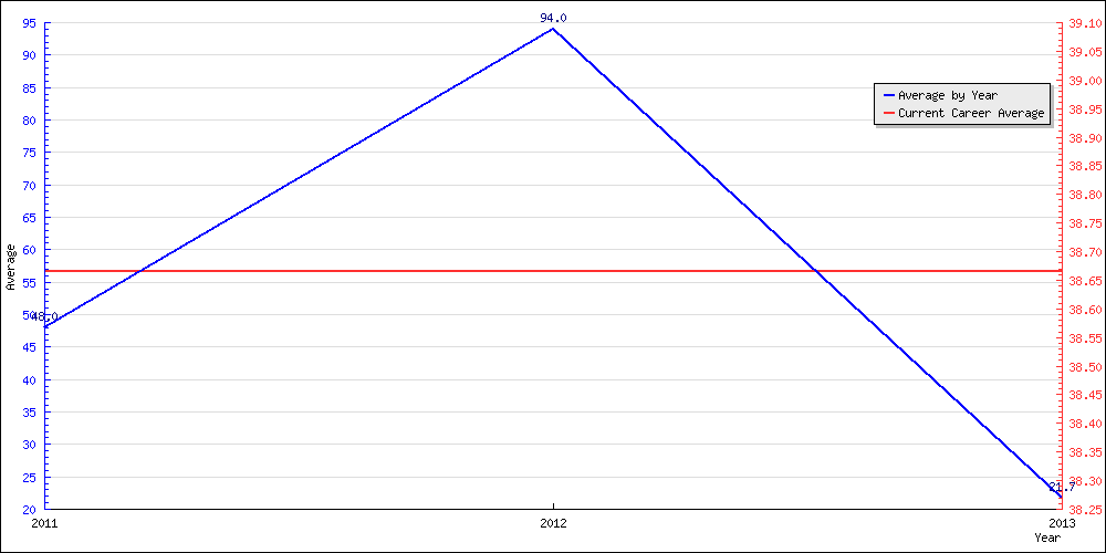 Bowling Average by Year