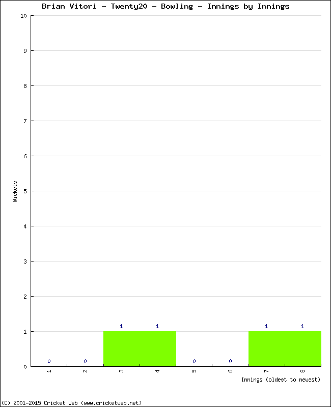 Bowling Performance Innings by Innings