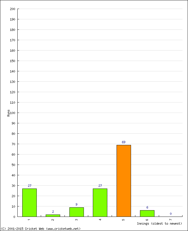 Batting Performance Innings by Innings