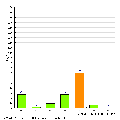 Batting Recent Scores