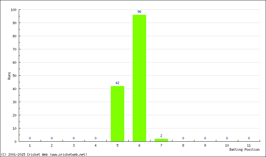 Runs by Batting Position