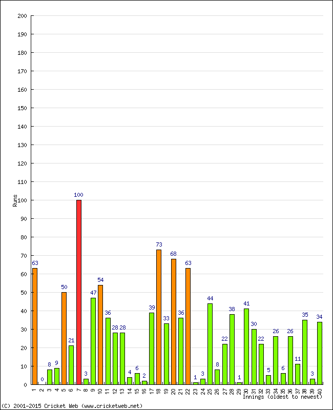 Batting Performance Innings by Innings