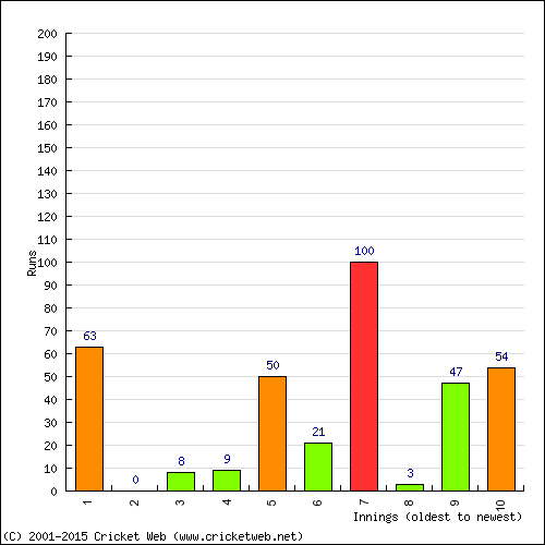 Batting Recent Scores