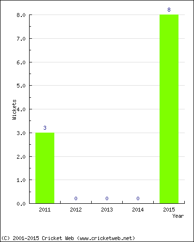 Wickets by Year