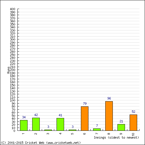 Batting Recent Scores