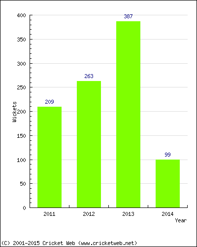 Runs by Year