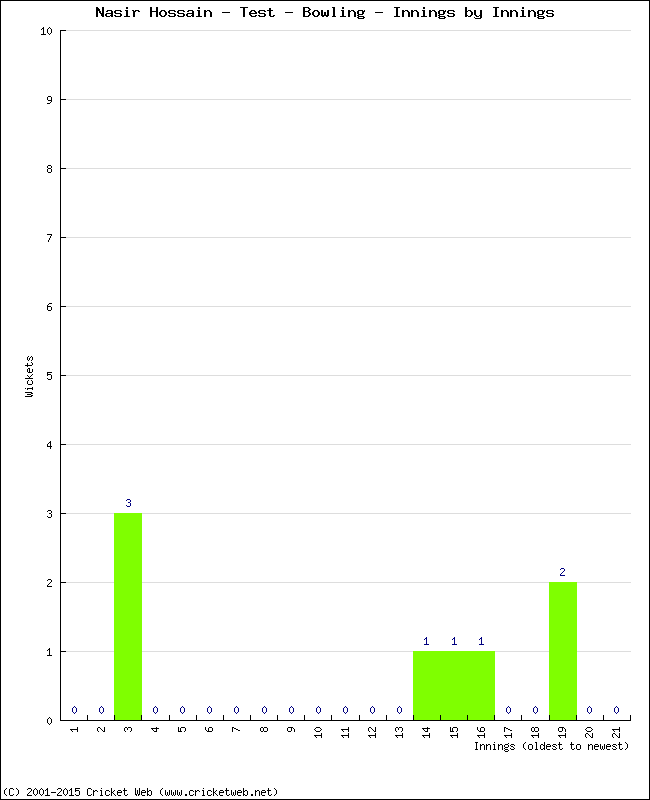 Bowling Performance Innings by Innings