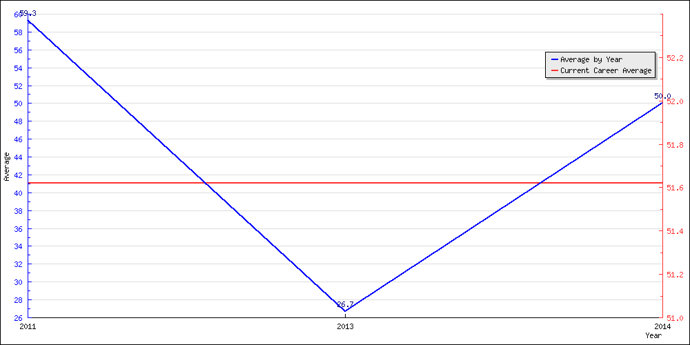 Bowling Average by Year