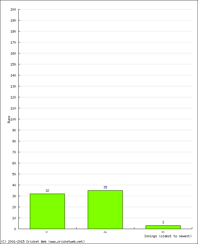 Batting Performance Innings by Innings - Away