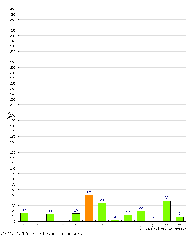 Batting Performance Innings by Innings