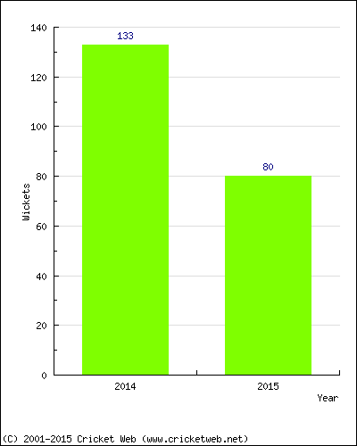 Runs by Year