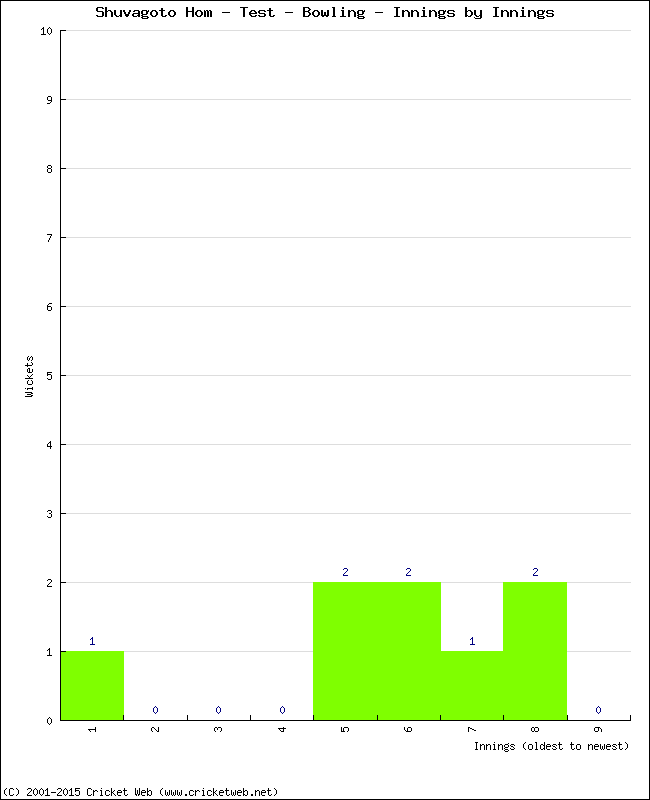 Bowling Performance Innings by Innings