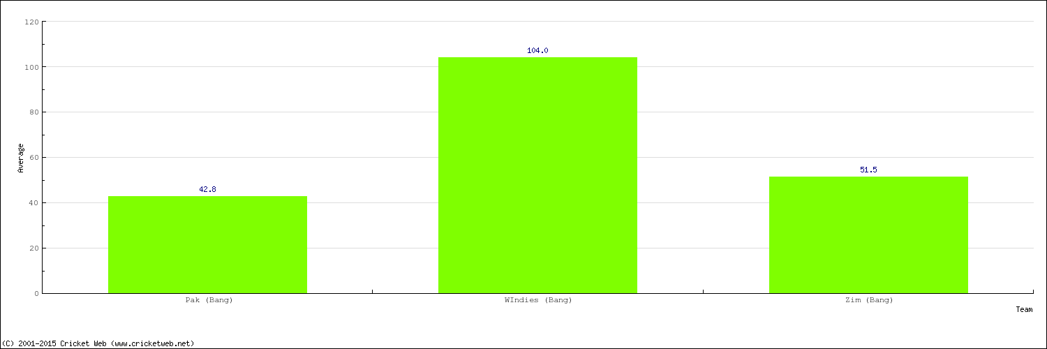 Bowling Average by Country