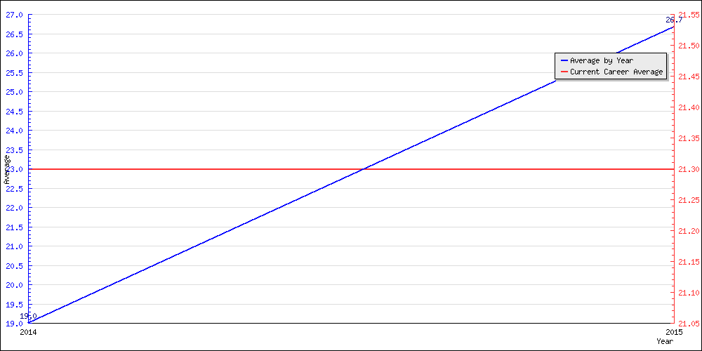 Batting Average by Year