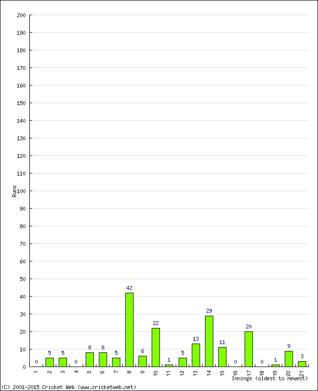 Batting Performance Innings by Innings