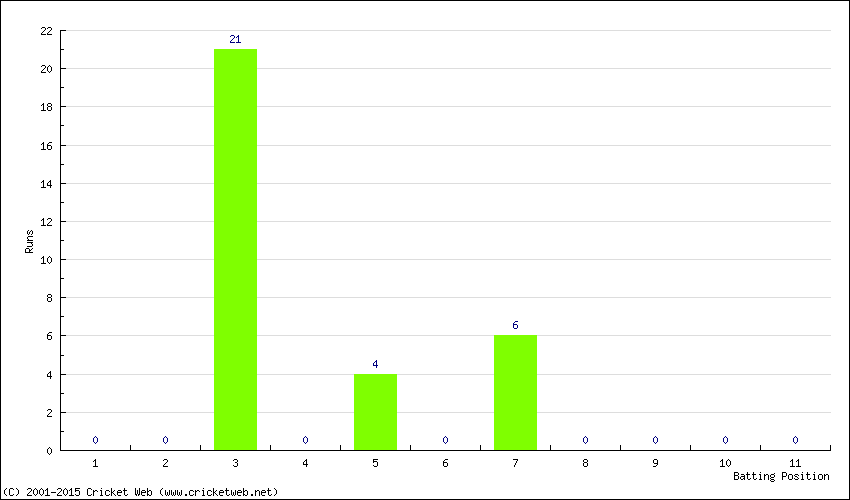 Runs by Batting Position