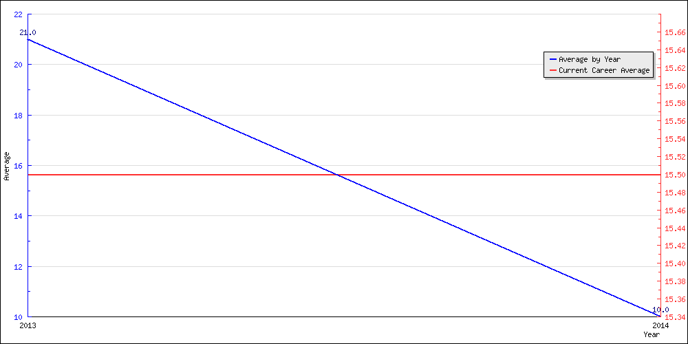 Batting Average by Year