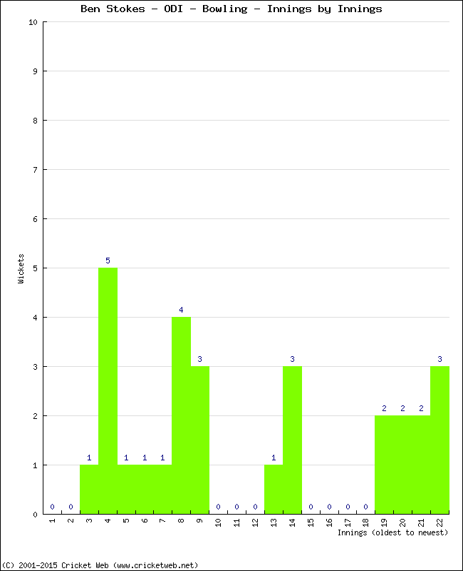 Bowling Performance Innings by Innings