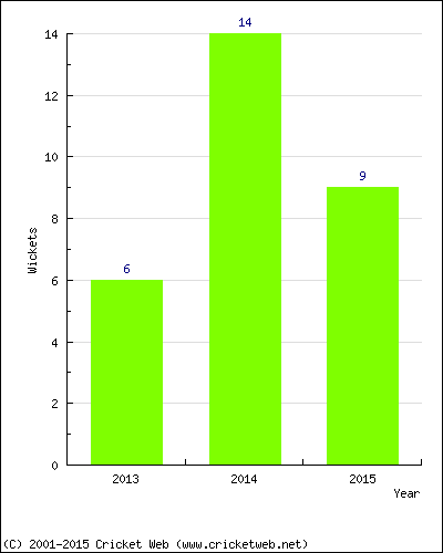 Wickets by Year