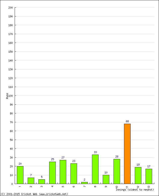 Batting Performance Innings by Innings - Home