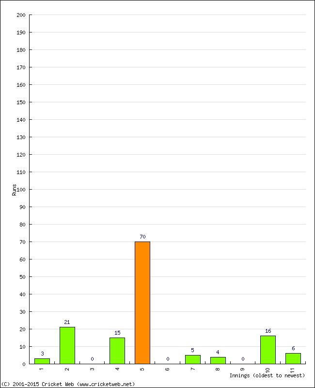 Batting Performance Innings by Innings - Away